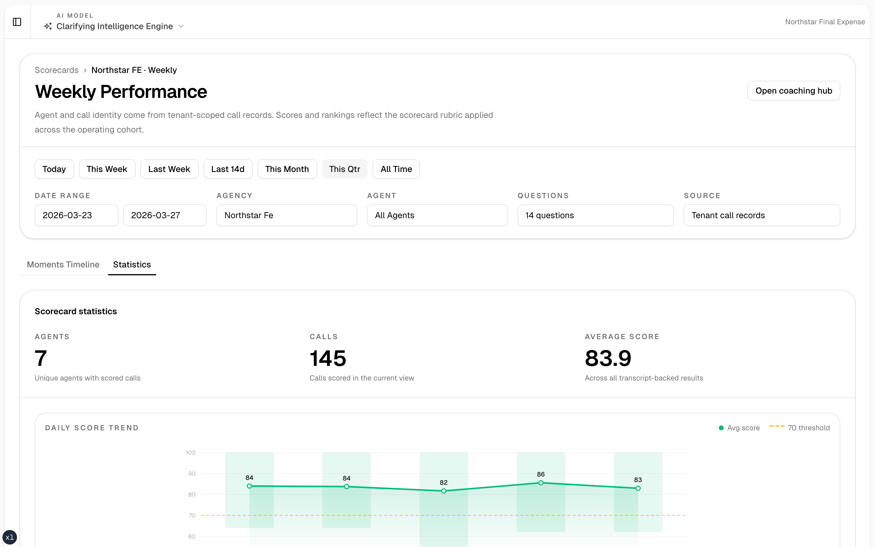 Telegento Scorecards — executive-level compliance and performance dashboard